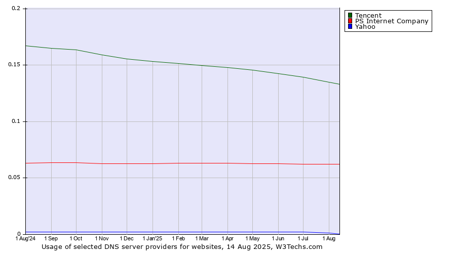 Historical trends in the usage of Tencent vs. PS Internet Company vs. Yahoo