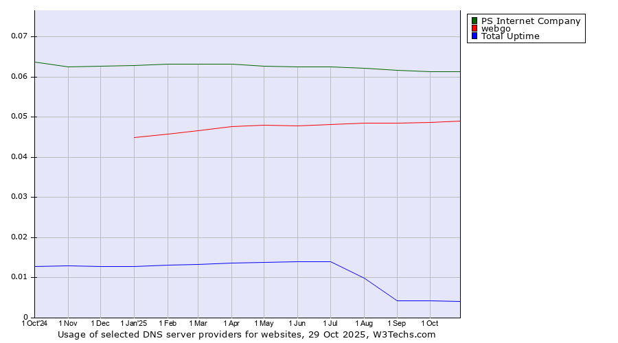 Historical trends in the usage of PS Internet Company vs. webgo vs. Total Uptime
