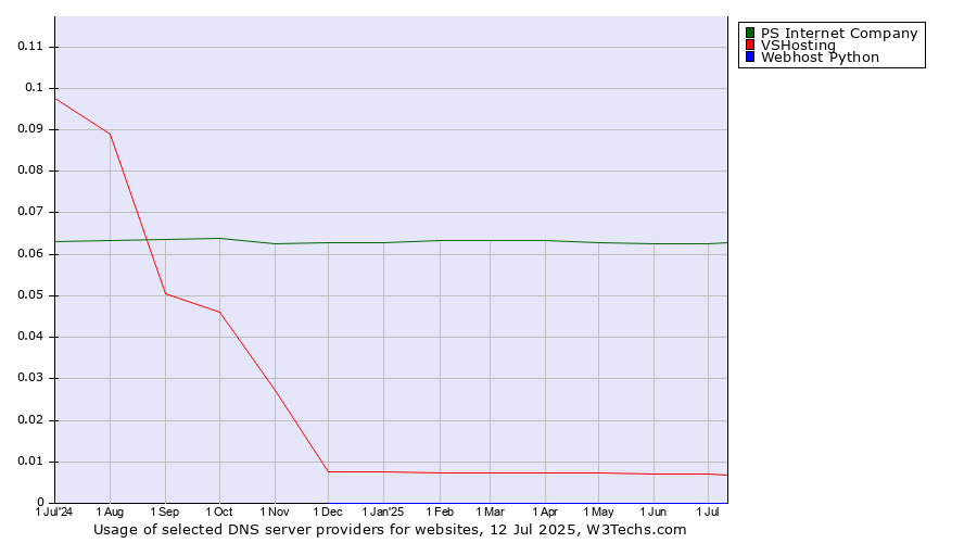 Historical trends in the usage of PS Internet Company vs. VSHosting vs. Webhost Python