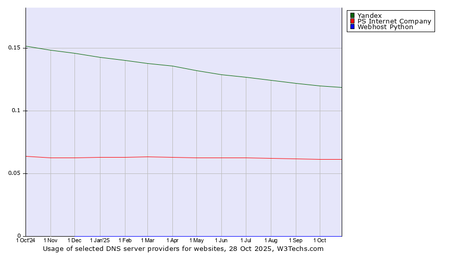 Historical trends in the usage of Yandex vs. PS Internet Company vs. Webhost Python
