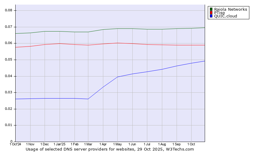 Historical trends in the usage of Raiola Networks vs. PTisp vs. QUIC.cloud