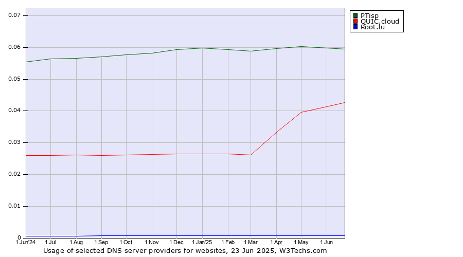 Historical trends in the usage of PTisp vs. QUIC.cloud vs. Root.lu