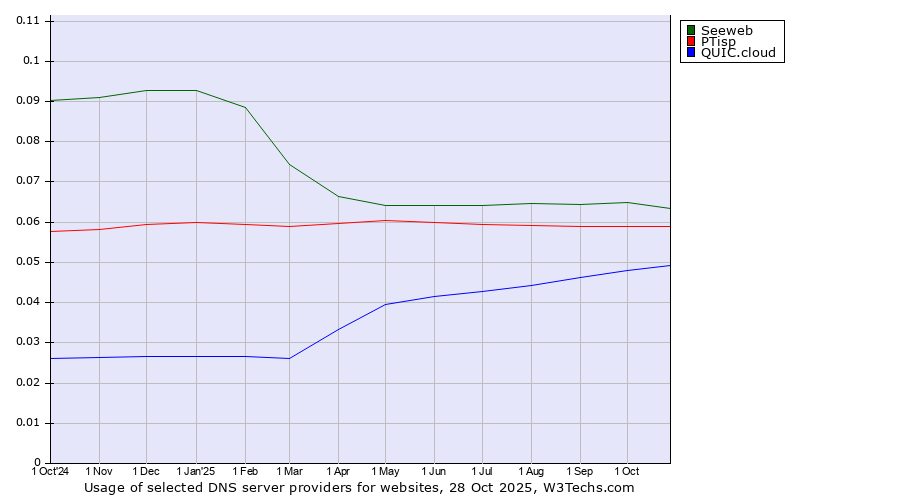 Historical trends in the usage of Seeweb vs. PTisp vs. QUIC.cloud