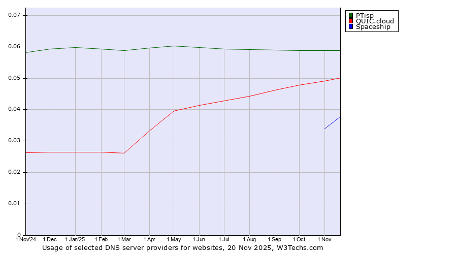 Historical trends in the usage of PTisp vs. QUIC.cloud vs. Spaceship
