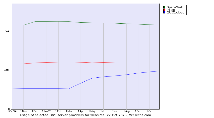 Historical trends in the usage of SpaceWeb vs. PTisp vs. QUIC.cloud