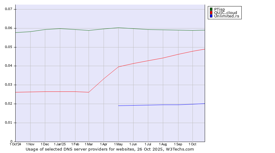 Historical trends in the usage of PTisp vs. QUIC.cloud vs. Unlimited.rs