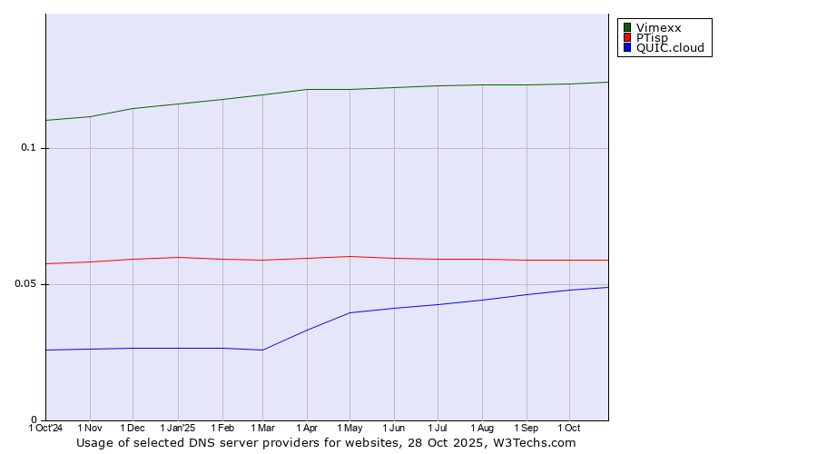 Historical trends in the usage of Vimexx vs. PTisp vs. QUIC.cloud