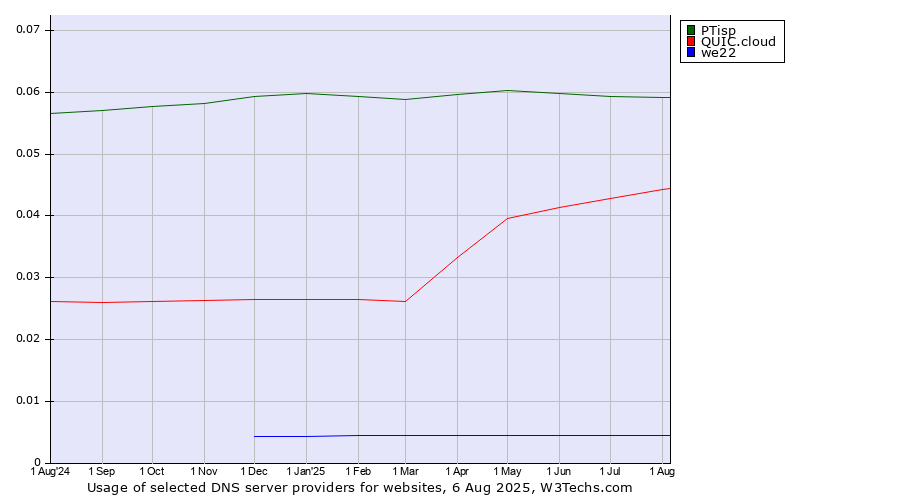 Historical trends in the usage of PTisp vs. QUIC.cloud vs. we22