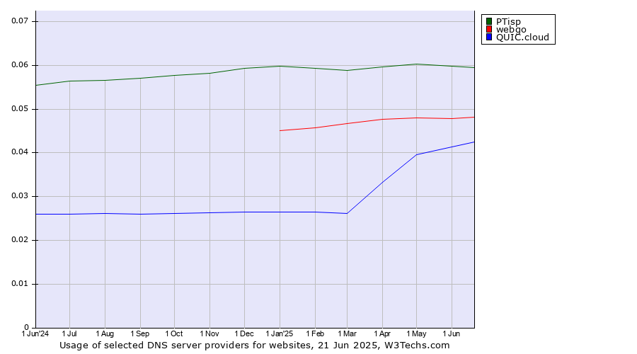 Historical trends in the usage of PTisp vs. webgo vs. QUIC.cloud