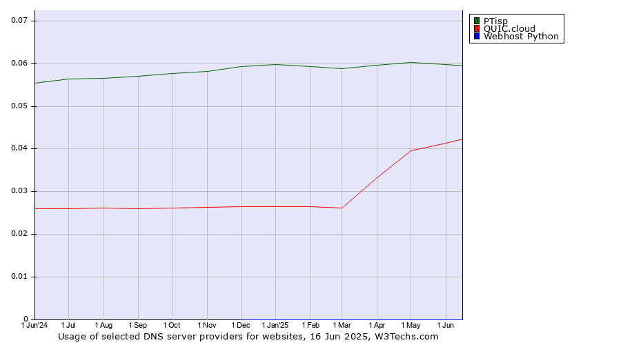 Historical trends in the usage of PTisp vs. QUIC.cloud vs. Webhost Python