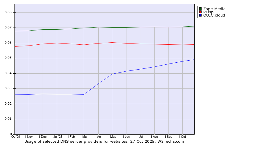 Historical trends in the usage of Zone Media vs. PTisp vs. QUIC.cloud
