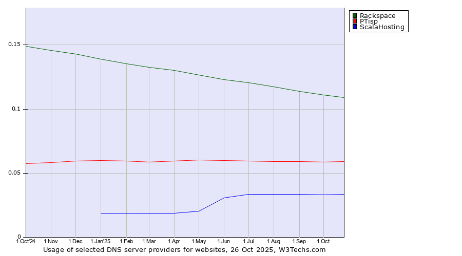 Historical trends in the usage of Rackspace vs. PTisp vs. ScalaHosting