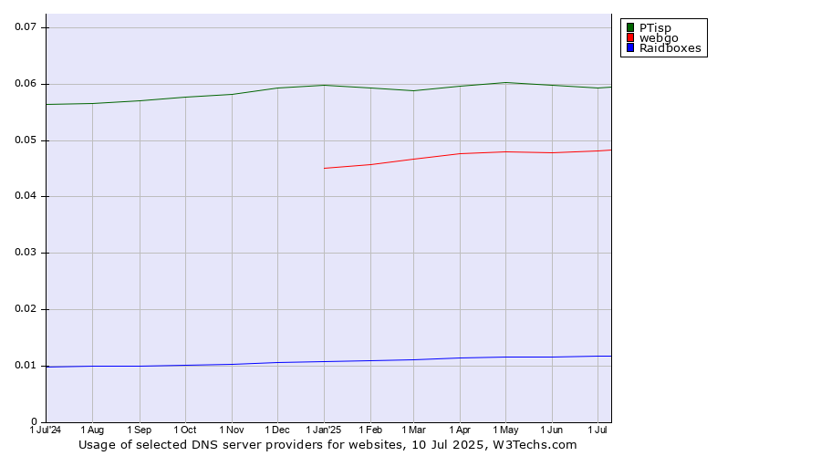 Historical trends in the usage of PTisp vs. webgo vs. Raidboxes