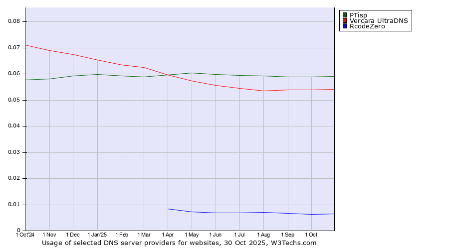 Historical trends in the usage of PTisp vs. Vercara UltraDNS vs. RcodeZero