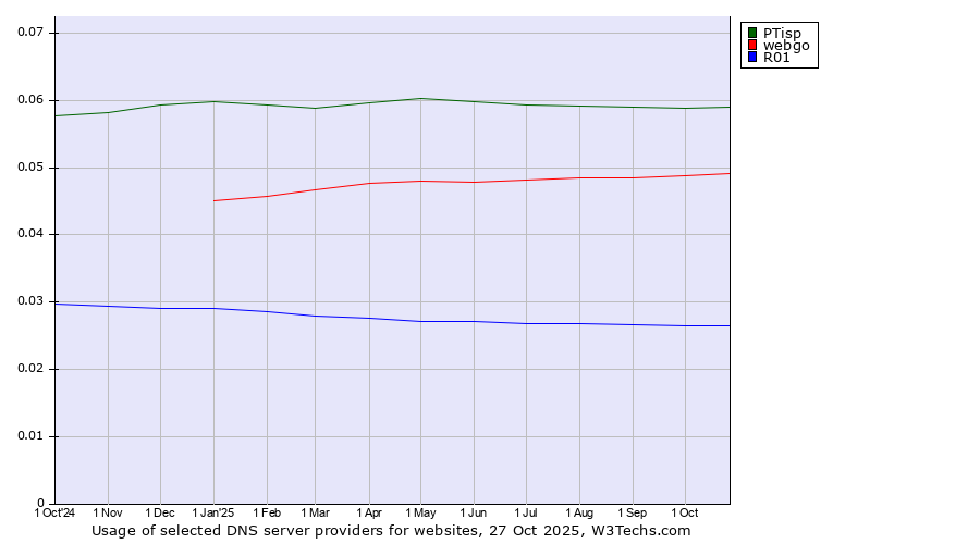 Historical trends in the usage of PTisp vs. webgo vs. R01