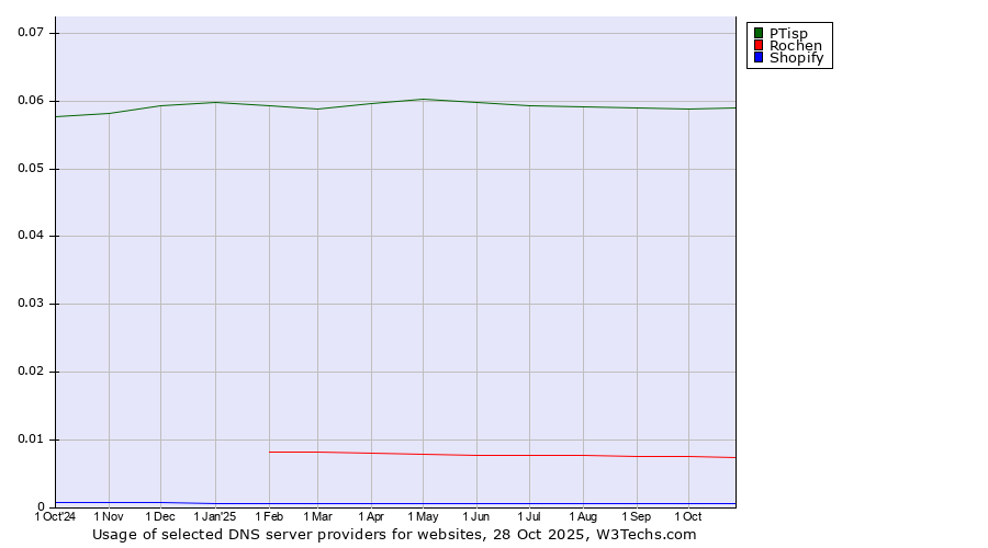 Historical trends in the usage of PTisp vs. Rochen vs. Shopify