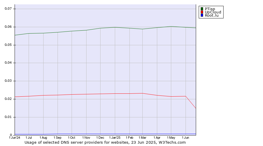 Historical trends in the usage of PTisp vs. UpCloud vs. Root.lu