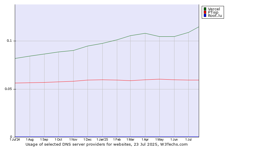 Historical trends in the usage of Vercel vs. PTisp vs. Root.lu