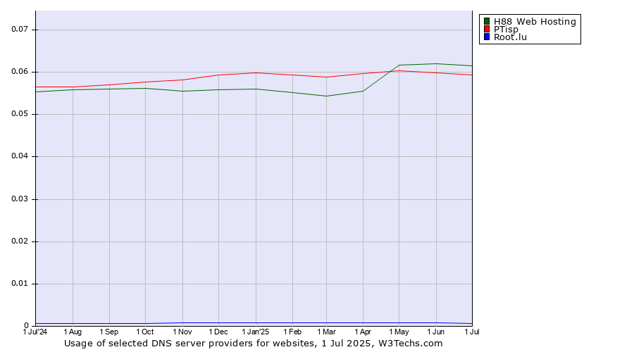 Historical trends in the usage of H88 Web Hosting vs. PTisp vs. Root.lu