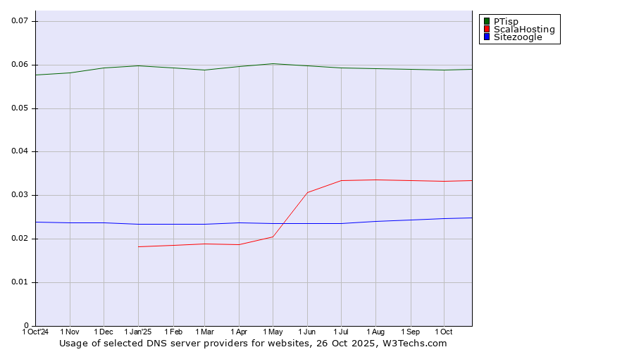 Historical trends in the usage of PTisp vs. ScalaHosting vs. Sitezoogle