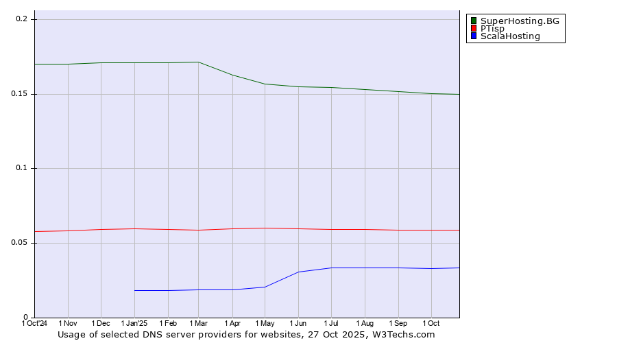 Historical trends in the usage of SuperHosting.BG vs. PTisp vs. ScalaHosting