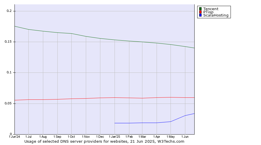 Historical trends in the usage of Tencent vs. PTisp vs. ScalaHosting