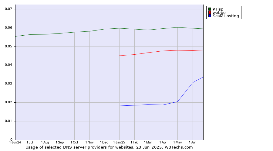 Historical trends in the usage of PTisp vs. webgo vs. ScalaHosting