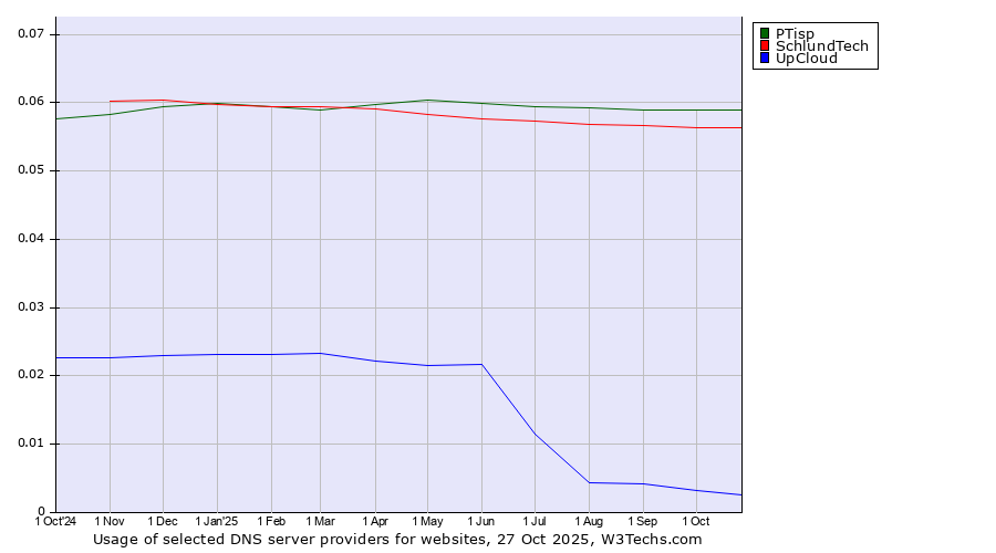 Historical trends in the usage of PTisp vs. SchlundTech vs. UpCloud