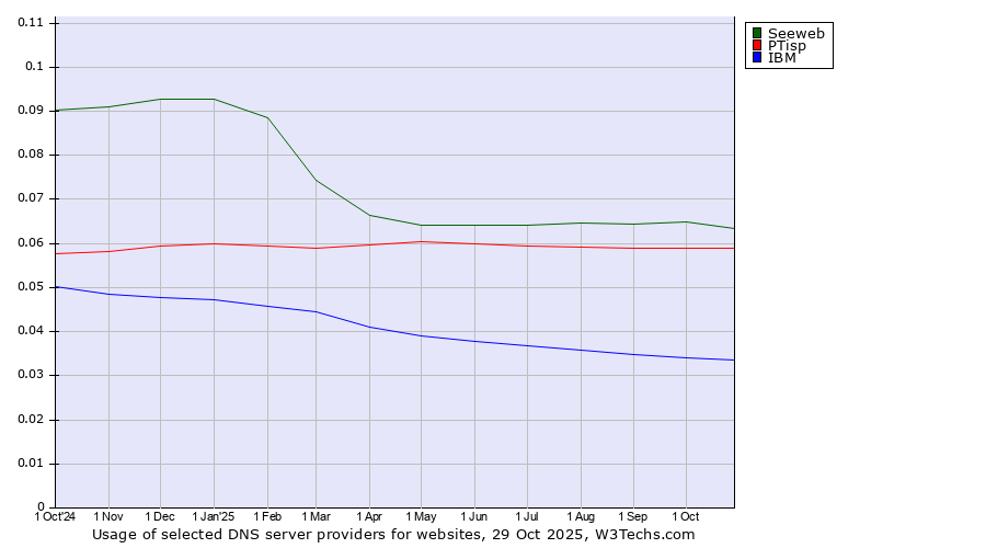 Historical trends in the usage of Seeweb vs. PTisp vs. IBM