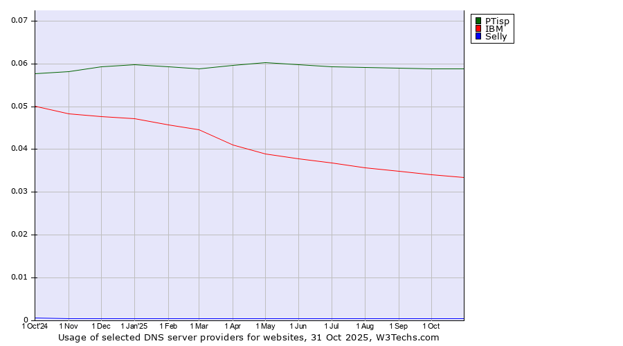 Historical trends in the usage of PTisp vs. IBM vs. Selly