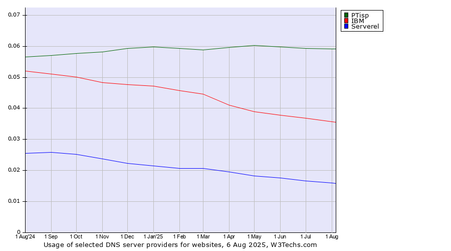 Historical trends in the usage of PTisp vs. IBM vs. Serverel