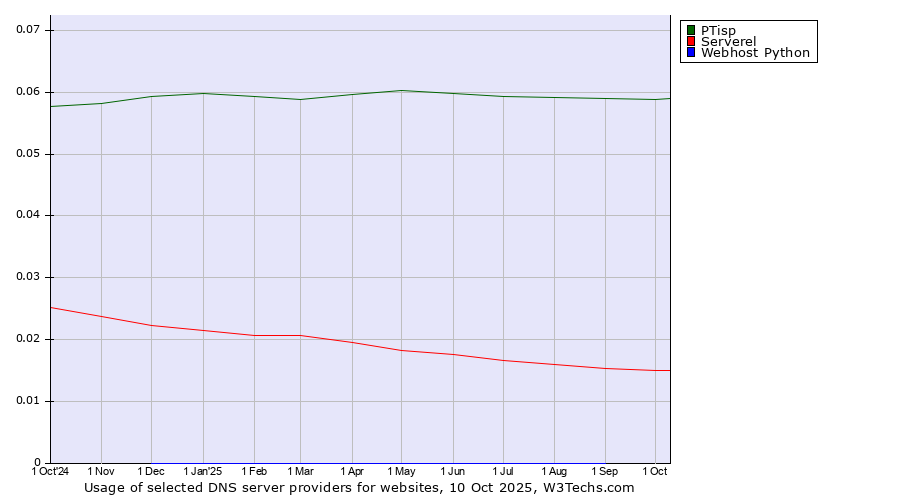 Historical trends in the usage of PTisp vs. Serverel vs. Webhost Python