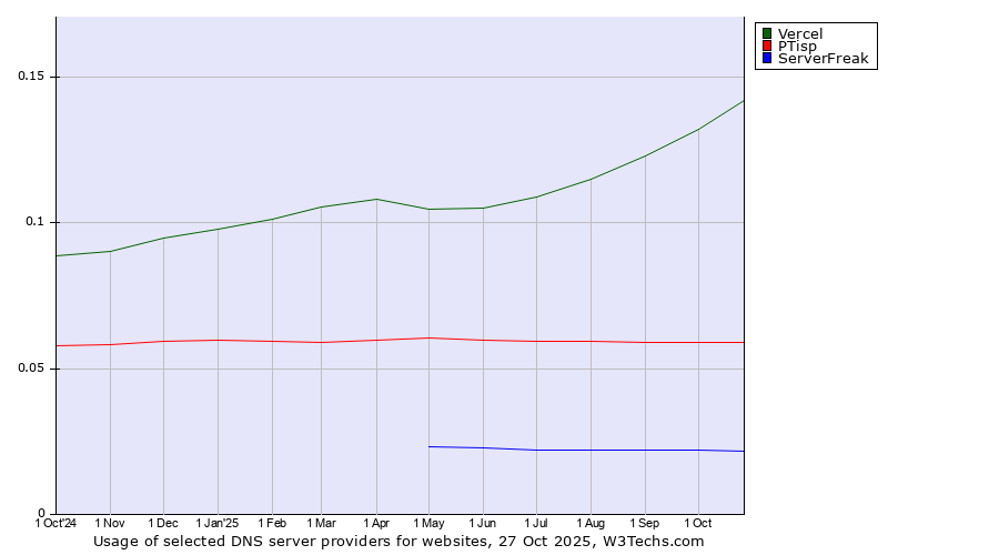 Historical trends in the usage of Vercel vs. PTisp vs. ServerFreak