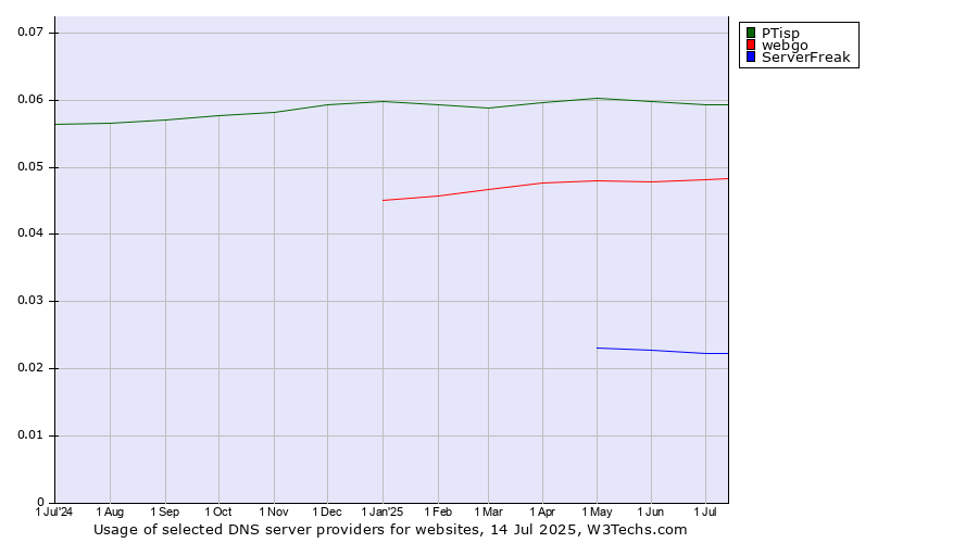 Historical trends in the usage of PTisp vs. webgo vs. ServerFreak