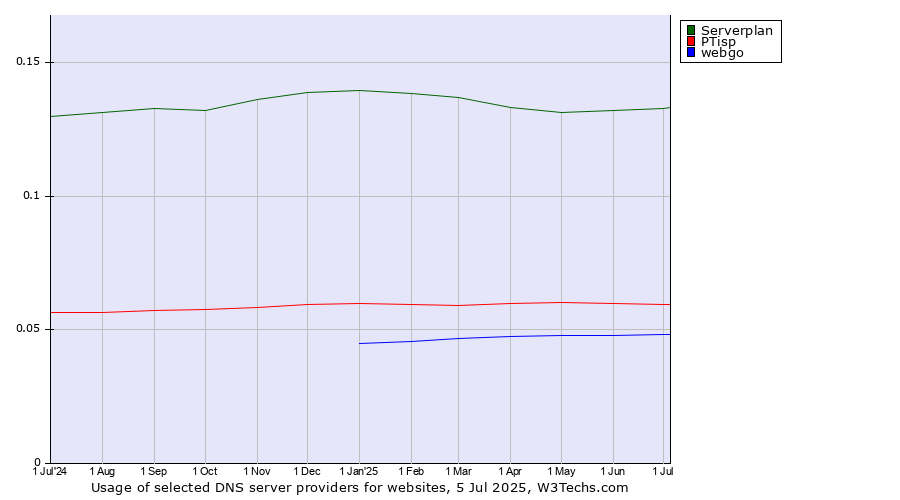 Historical trends in the usage of Serverplan vs. PTisp vs. webgo