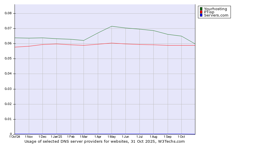 Historical trends in the usage of Yourhosting vs. PTisp vs. Servers.com