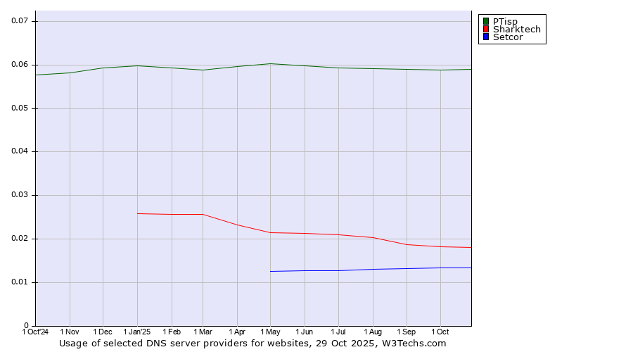 Historical trends in the usage of PTisp vs. Sharktech vs. Setcor