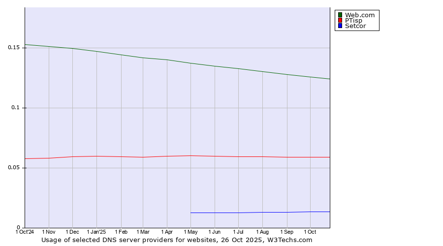Historical trends in the usage of Web.com vs. PTisp vs. Setcor