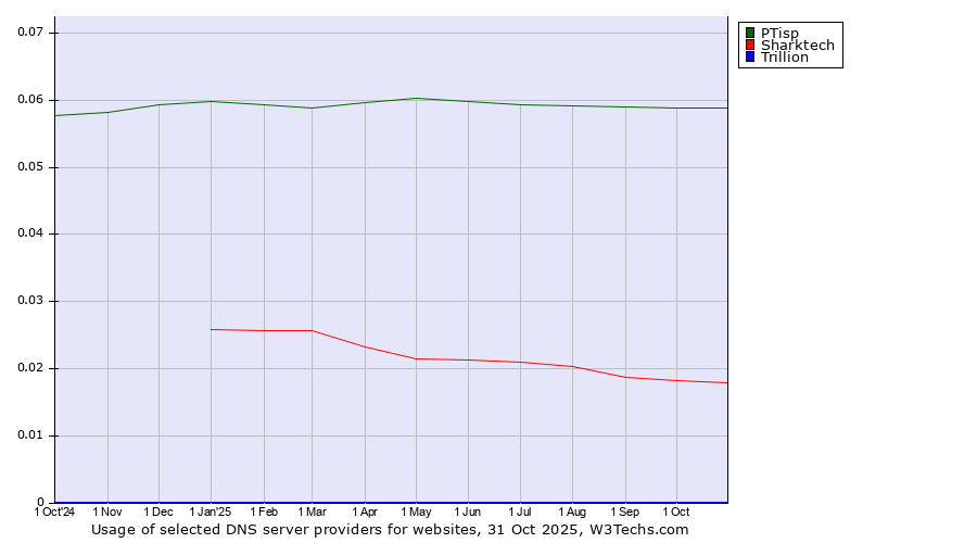 Historical trends in the usage of PTisp vs. Sharktech vs. Trillion