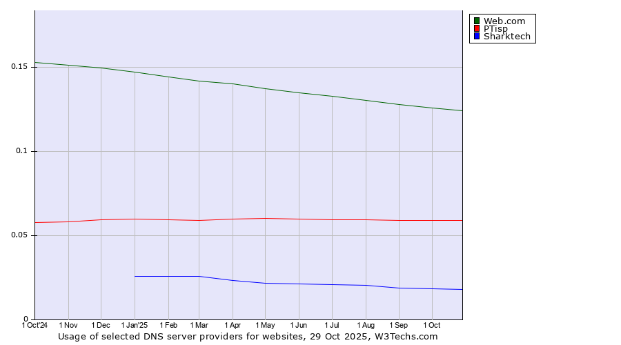 Historical trends in the usage of Web.com vs. PTisp vs. Sharktech