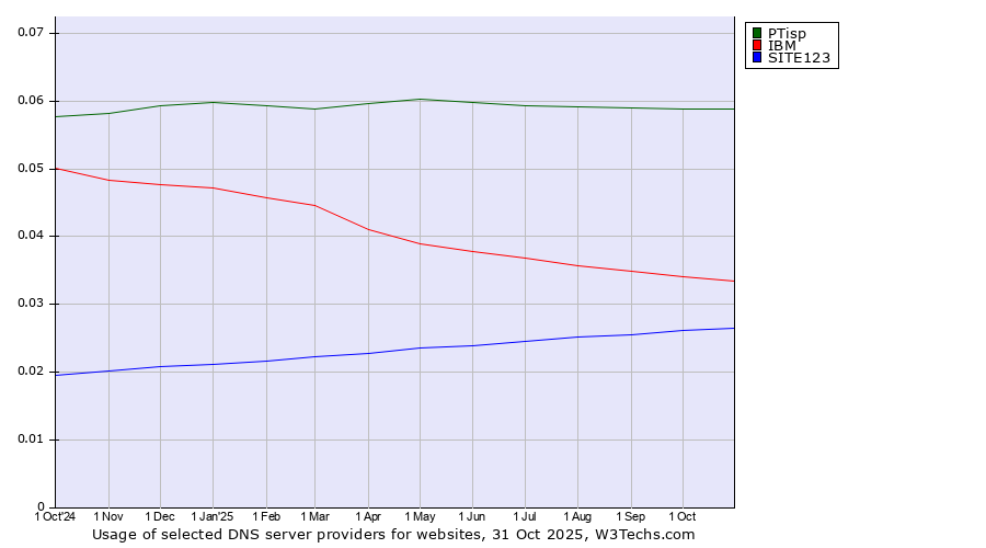 Historical trends in the usage of PTisp vs. IBM vs. SITE123