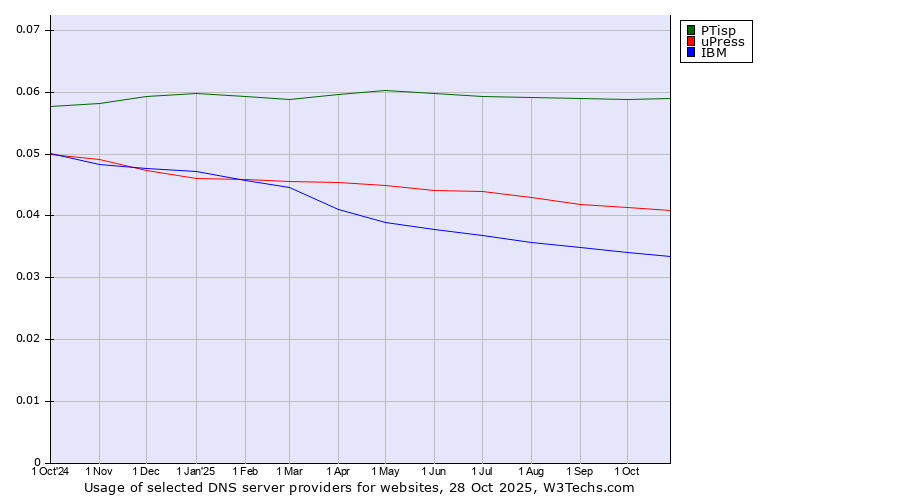 Historical trends in the usage of PTisp vs. uPress vs. IBM