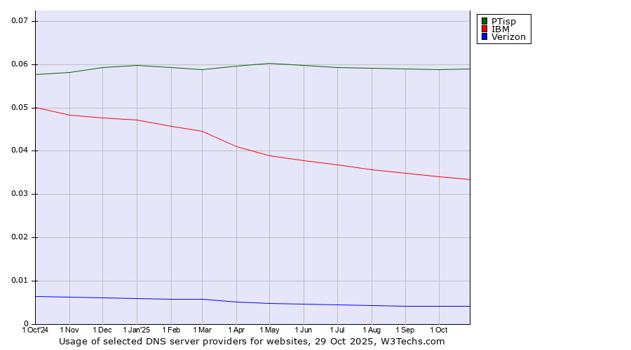 Historical trends in the usage of PTisp vs. IBM vs. Verizon