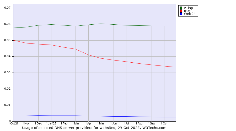 Historical trends in the usage of PTisp vs. IBM vs. Web24