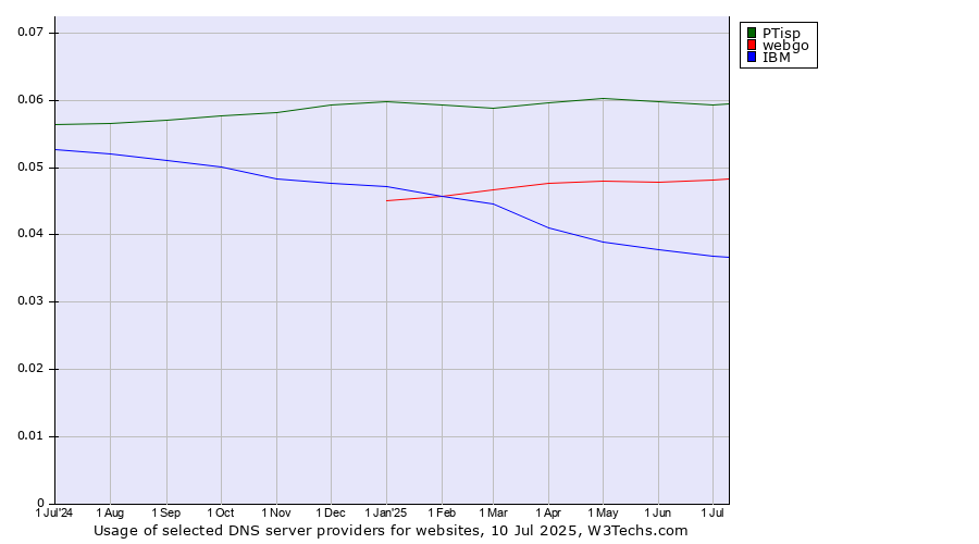 Historical trends in the usage of PTisp vs. webgo vs. IBM