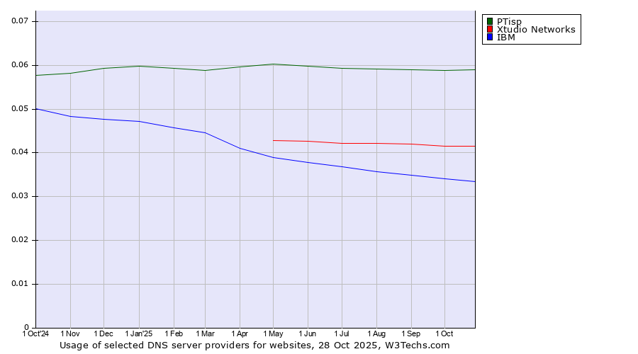 Historical trends in the usage of PTisp vs. Xtudio Networks vs. IBM