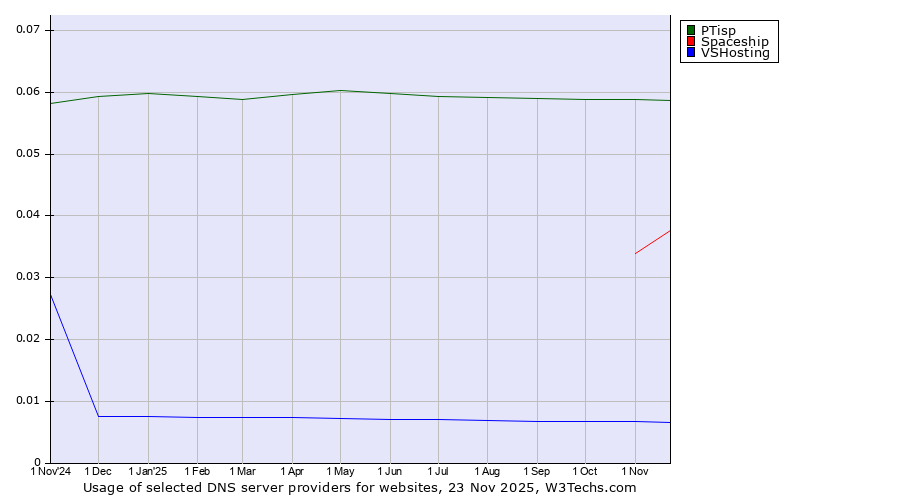 Historical trends in the usage of PTisp vs. Spaceship vs. VSHosting