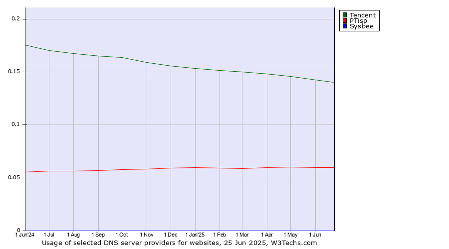 Historical trends in the usage of Tencent vs. PTisp vs. Sysbee