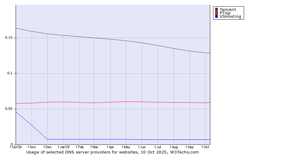 Historical trends in the usage of Tencent vs. PTisp vs. VSHosting