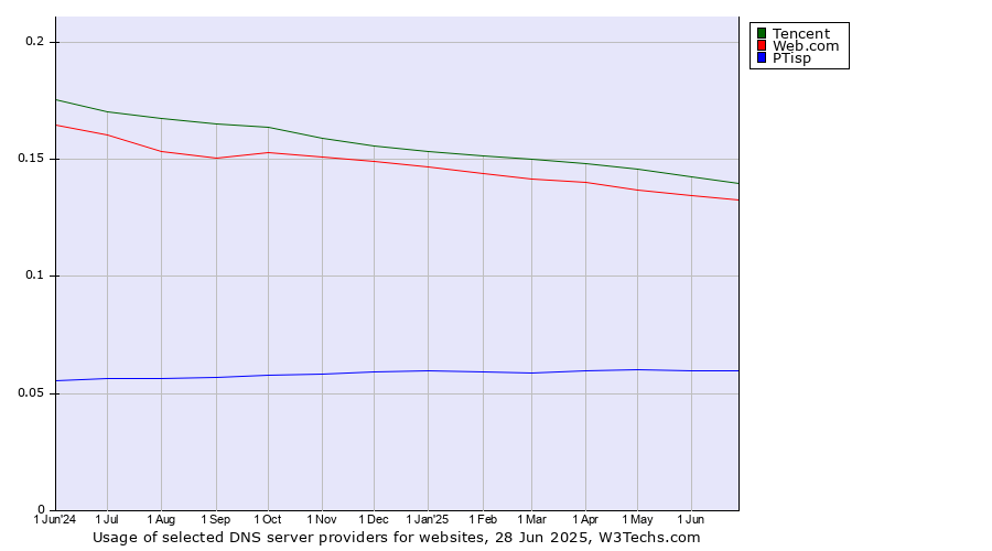Historical trends in the usage of Tencent vs. Web.com vs. PTisp